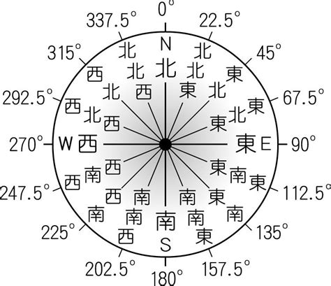 地理方位|地図で使用される角度と方位の種類